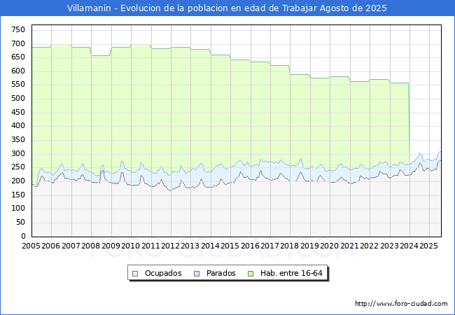 Evolucin Afiliados a la Seguridad Social, parados y poblacin en edad de trabajar para el Municipio de Villamann hasta Agosto del 2025.