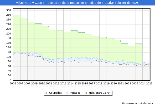 Evolucin Afiliados a la Seguridad Social, parados y poblacin en edad de trabajar para el Municipio de Villaornate y Castro hasta Febrero del 2025.