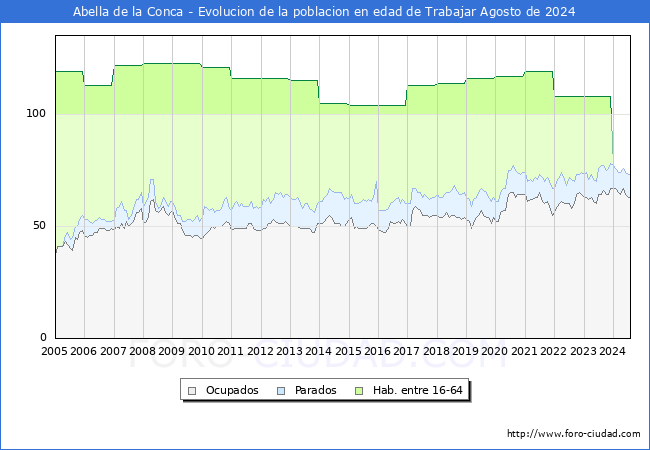 Evolucin Afiliados a la Seguridad Social, parados y poblacin en edad de trabajar para el Municipio de Abella de la Conca hasta Agosto del 2024.