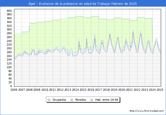 Evolucin Afiliados a la Seguridad Social, parados y poblacin en edad de trabajar para el Municipio de ger hasta Febrero del 2025.
