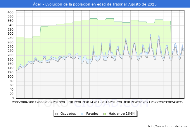 Evolucin Afiliados a la Seguridad Social, parados y poblacin en edad de trabajar para el Municipio de ger hasta Agosto del 2025.