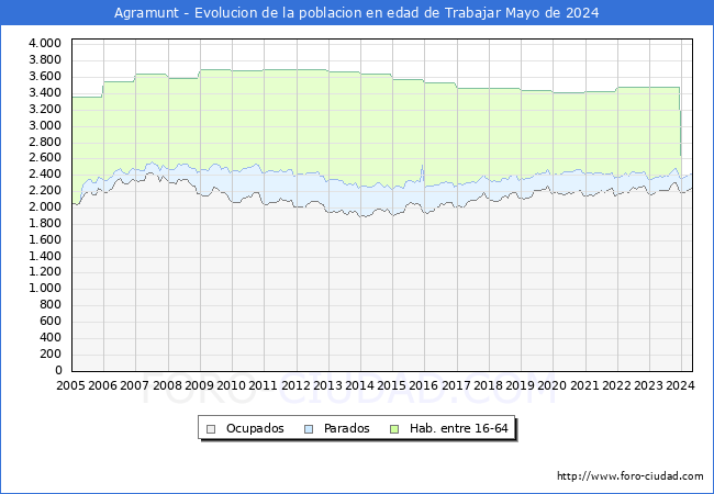 Evolucin Afiliados a la Seguridad Social, parados y poblacin en edad de trabajar para el Municipio de Agramunt hasta Mayo del 2024.