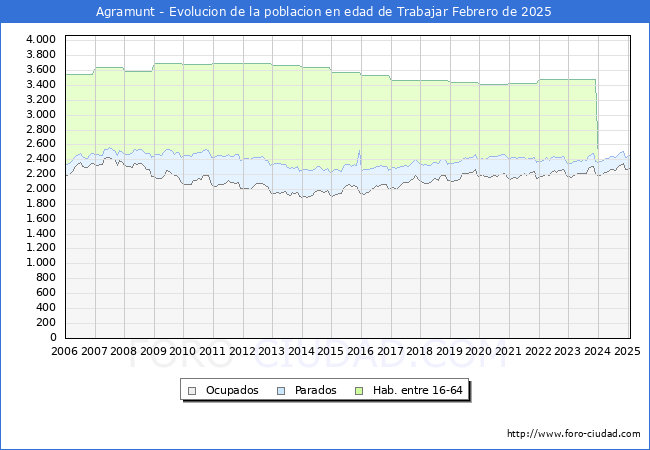 Evolucin Afiliados a la Seguridad Social, parados y poblacin en edad de trabajar para el Municipio de Agramunt hasta Febrero del 2025.