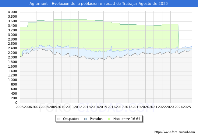 Evolucin Afiliados a la Seguridad Social, parados y poblacin en edad de trabajar para el Municipio de Agramunt hasta Agosto del 2025.