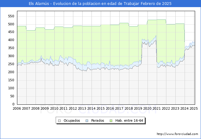 Evolucin Afiliados a la Seguridad Social, parados y poblacin en edad de trabajar para el Municipio de Els Alams hasta Febrero del 2025.