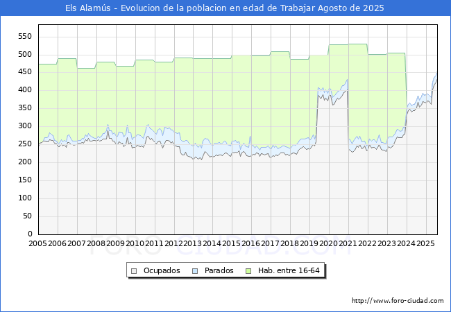 Evolucin Afiliados a la Seguridad Social, parados y poblacin en edad de trabajar para el Municipio de Els Alams hasta Agosto del 2025.