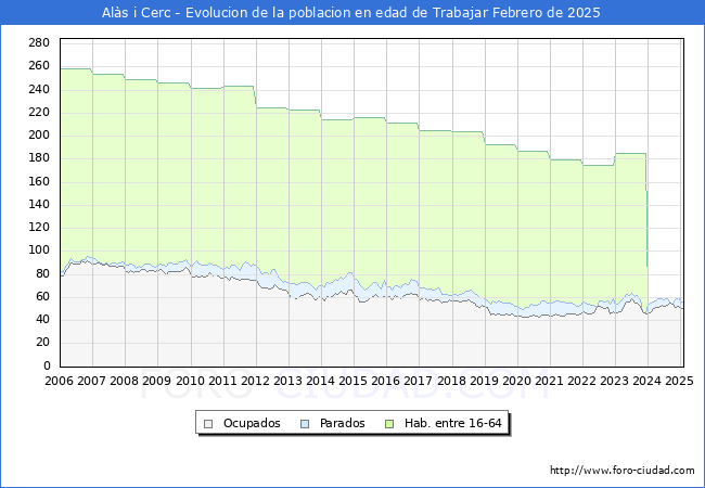 Evolucin Afiliados a la Seguridad Social, parados y poblacin en edad de trabajar para el Municipio de Als i Cerc hasta Febrero del 2025.