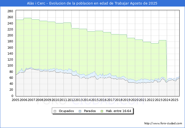 Evoluci�n Afiliados a la Seguridad Social, parados y poblaci�n en edad de trabajar para el Municipio de Al�s i Cerc hasta Agosto del 2025.