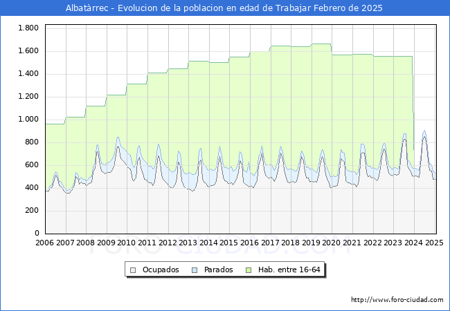 Evolucin Afiliados a la Seguridad Social, parados y poblacin en edad de trabajar para el Municipio de Albatrrec hasta Febrero del 2025.