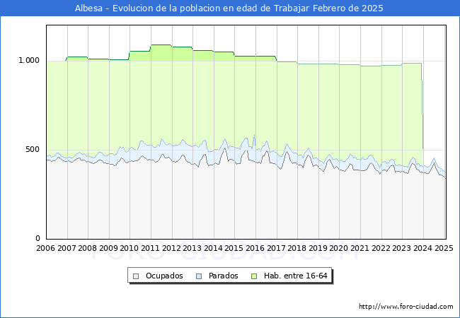 Evolucin Afiliados a la Seguridad Social, parados y poblacin en edad de trabajar para el Municipio de Albesa hasta Febrero del 2025.