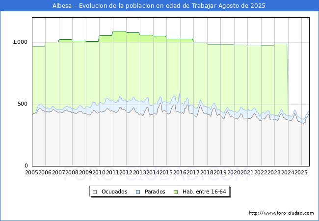 Evoluci�n Afiliados a la Seguridad Social, parados y poblaci�n en edad de trabajar para el Municipio de Albesa hasta Agosto del 2025.