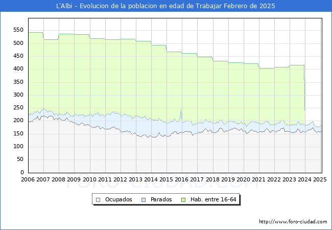 Evolucin Afiliados a la Seguridad Social, parados y poblacin en edad de trabajar para el Municipio de L'Albi hasta Febrero del 2025.