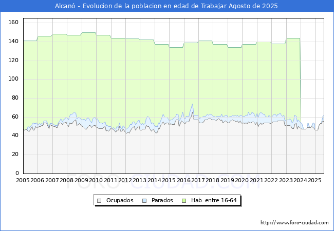 Evoluci�n Afiliados a la Seguridad Social, parados y poblaci�n en edad de trabajar para el Municipio de Alcan� hasta Agosto del 2025.