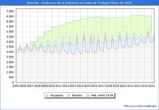 Evolucin Afiliados a la Seguridad Social, parados y poblacin en edad de trabajar para el Municipio de Alcarrs hasta Mayo del 2024.