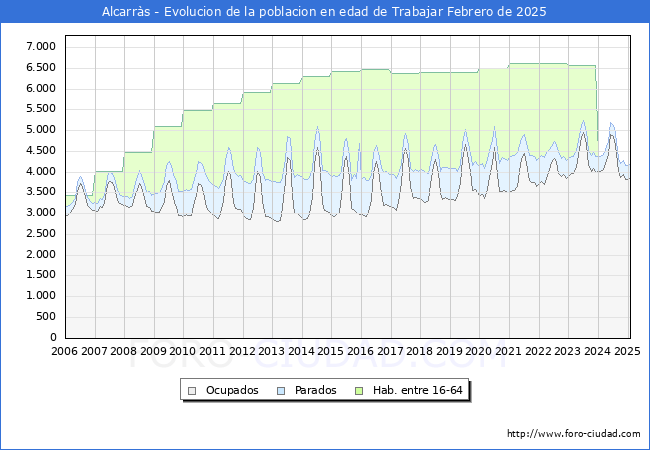 Evolucin Afiliados a la Seguridad Social, parados y poblacin en edad de trabajar para el Municipio de Alcarrs hasta Febrero del 2025.