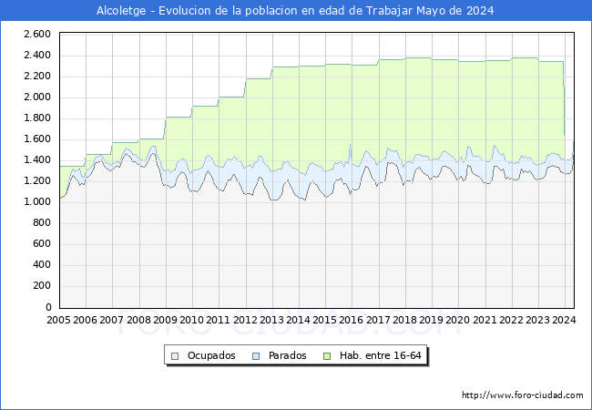 Evolucin Afiliados a la Seguridad Social, parados y poblacin en edad de trabajar para el Municipio de Alcoletge hasta Mayo del 2024.