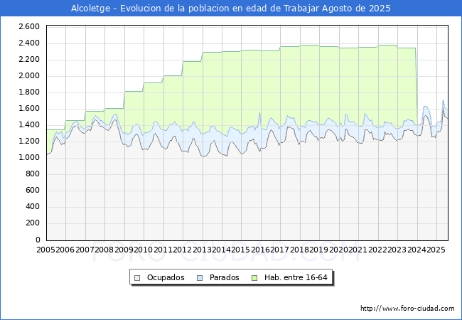 Evolucin Afiliados a la Seguridad Social, parados y poblacin en edad de trabajar para el Municipio de Alcoletge hasta Agosto del 2025.