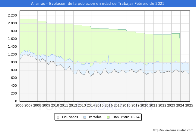 Evolucin Afiliados a la Seguridad Social, parados y poblacin en edad de trabajar para el Municipio de Alfarrs hasta Febrero del 2025.