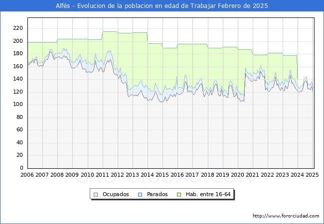 Evolucin Afiliados a la Seguridad Social, parados y poblacin en edad de trabajar para el Municipio de Alfs hasta Febrero del 2025.