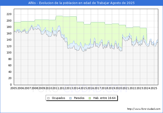 Evolucin Afiliados a la Seguridad Social, parados y poblacin en edad de trabajar para el Municipio de Alfs hasta Agosto del 2025.