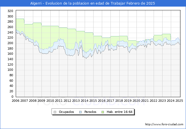 Evolucin Afiliados a la Seguridad Social, parados y poblacin en edad de trabajar para el Municipio de Algerri hasta Febrero del 2025.