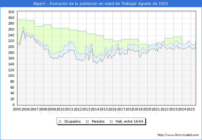 Evolucin Afiliados a la Seguridad Social, parados y poblacin en edad de trabajar para el Municipio de Algerri hasta Agosto del 2025.