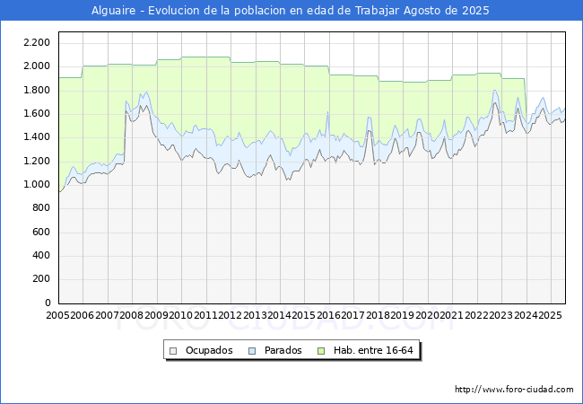 Evolucin Afiliados a la Seguridad Social, parados y poblacin en edad de trabajar para el Municipio de Alguaire hasta Agosto del 2025.