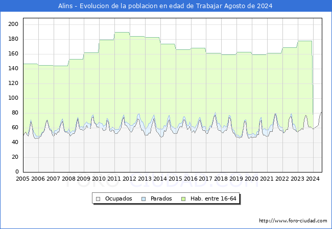 Evolucin Afiliados a la Seguridad Social, parados y poblacin en edad de trabajar para el Municipio de Alins hasta Agosto del 2024.