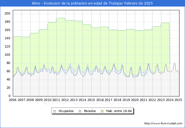 Evolucin Afiliados a la Seguridad Social, parados y poblacin en edad de trabajar para el Municipio de Alins hasta Febrero del 2025.