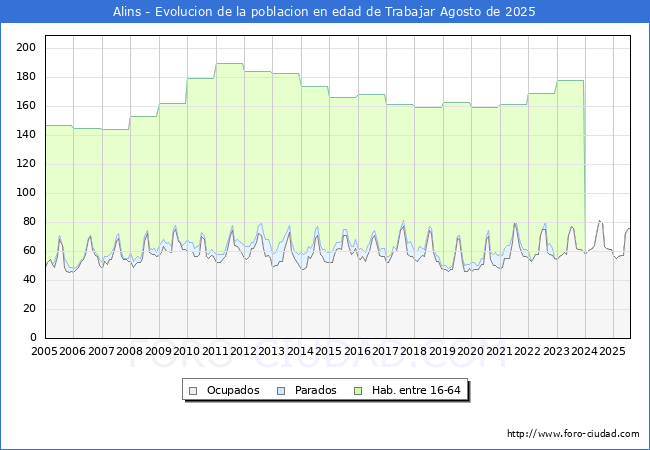 Evolucin Afiliados a la Seguridad Social, parados y poblacin en edad de trabajar para el Municipio de Alins hasta Agosto del 2025.