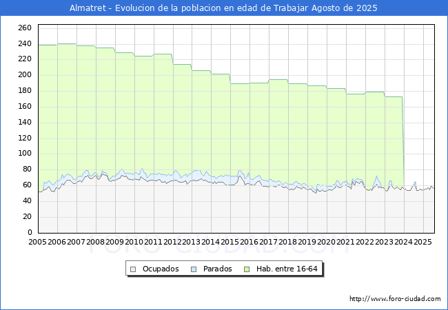 Evolucin Afiliados a la Seguridad Social, parados y poblacin en edad de trabajar para el Municipio de Almatret hasta Agosto del 2025.