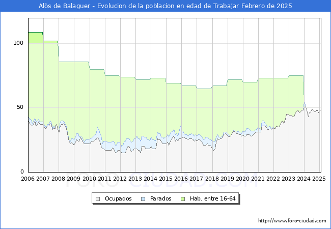 Evolucin Afiliados a la Seguridad Social, parados y poblacin en edad de trabajar para el Municipio de Als de Balaguer hasta Febrero del 2025.