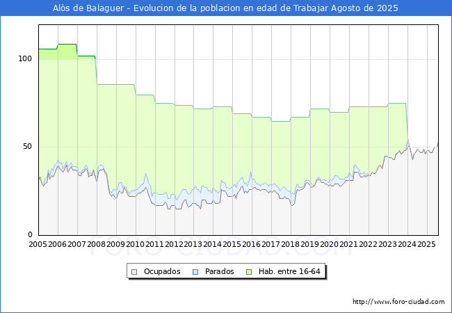 Evoluci�n Afiliados a la Seguridad Social, parados y poblaci�n en edad de trabajar para el Municipio de Al�s de Balaguer hasta Agosto del 2025.