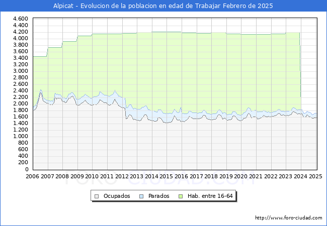 Evolucin Afiliados a la Seguridad Social, parados y poblacin en edad de trabajar para el Municipio de Alpicat hasta Febrero del 2025.