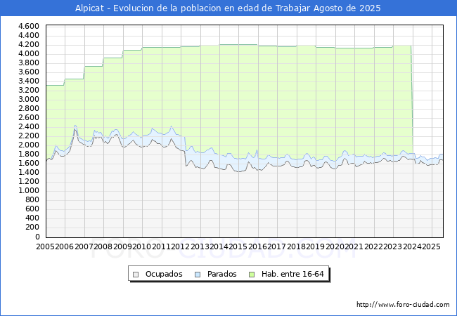 Evolucin Afiliados a la Seguridad Social, parados y poblacin en edad de trabajar para el Municipio de Alpicat hasta Agosto del 2025.
