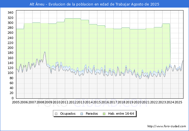 Evoluci�n Afiliados a la Seguridad Social, parados y poblaci�n en edad de trabajar para el Municipio de Alt �neu hasta Agosto del 2025.