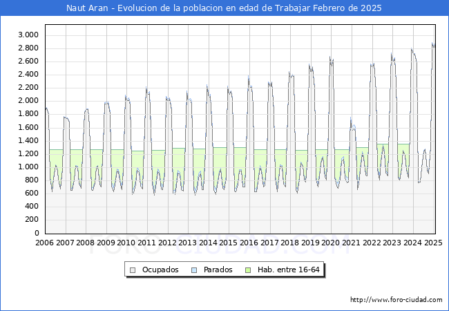 Evolucin Afiliados a la Seguridad Social, parados y poblacin en edad de trabajar para el Municipio de Naut Aran hasta Febrero del 2025.