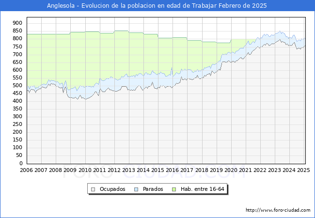 Evolucin Afiliados a la Seguridad Social, parados y poblacin en edad de trabajar para el Municipio de Anglesola hasta Febrero del 2025.