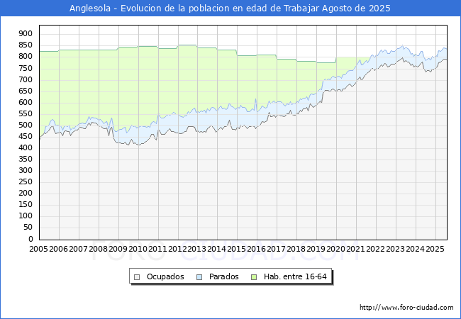 Evolucin Afiliados a la Seguridad Social, parados y poblacin en edad de trabajar para el Municipio de Anglesola hasta Agosto del 2025.