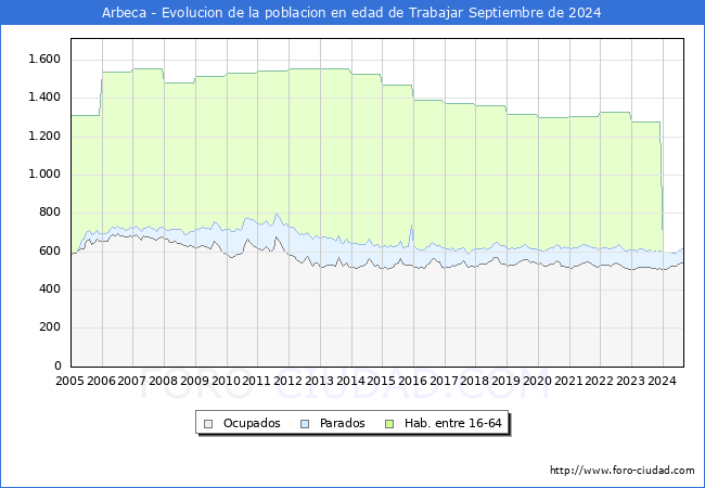 Evolucin Afiliados a la Seguridad Social, parados y poblacin en edad de trabajar para el Municipio de Arbeca hasta Septiembre del 2024.