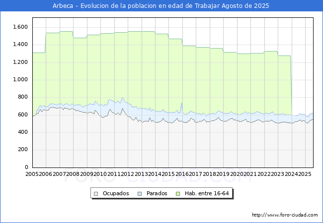 Evoluci�n Afiliados a la Seguridad Social, parados y poblaci�n en edad de trabajar para el Municipio de Arbeca hasta Agosto del 2025.