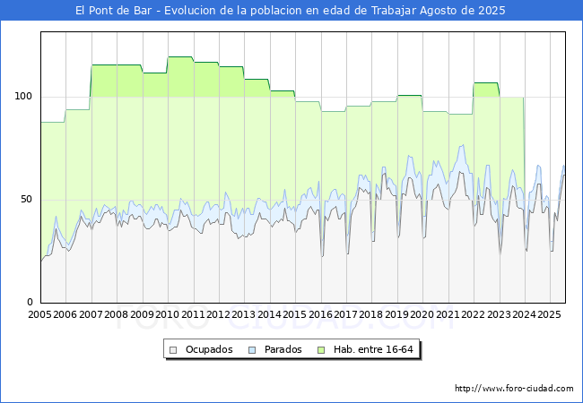 Evolucin Afiliados a la Seguridad Social, parados y poblacin en edad de trabajar para el Municipio de El Pont de Bar hasta Agosto del 2025.