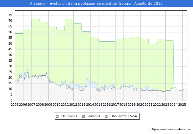 Evolucin Afiliados a la Seguridad Social, parados y poblacin en edad de trabajar para el Municipio de Arsguel hasta Agosto del 2025.