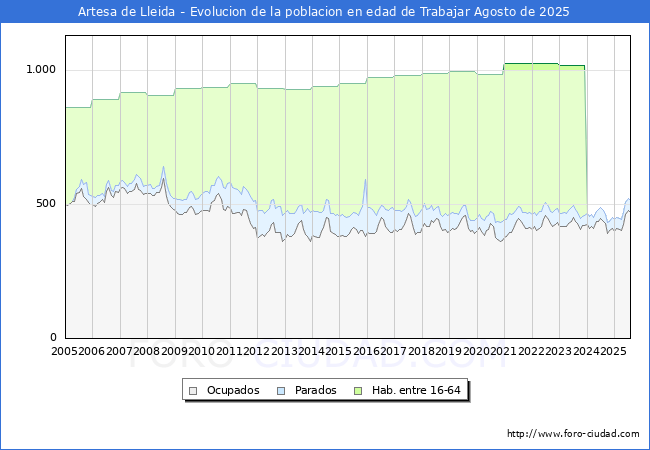 Evolucin Afiliados a la Seguridad Social, parados y poblacin en edad de trabajar para el Municipio de Artesa de Lleida hasta Agosto del 2025.