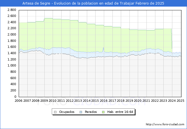 Evolucin Afiliados a la Seguridad Social, parados y poblacin en edad de trabajar para el Municipio de Artesa de Segre hasta Febrero del 2025.
