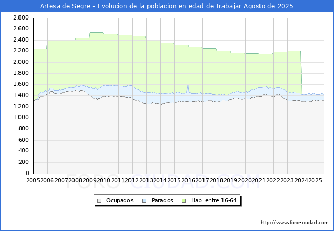 Evolucin Afiliados a la Seguridad Social, parados y poblacin en edad de trabajar para el Municipio de Artesa de Segre hasta Agosto del 2025.