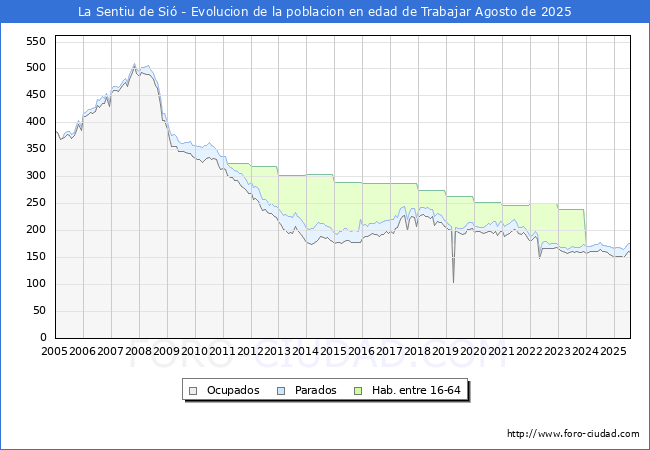Evoluci�n Afiliados a la Seguridad Social, parados y poblaci�n en edad de trabajar para el Municipio de La Sentiu de Si� hasta Agosto del 2025.