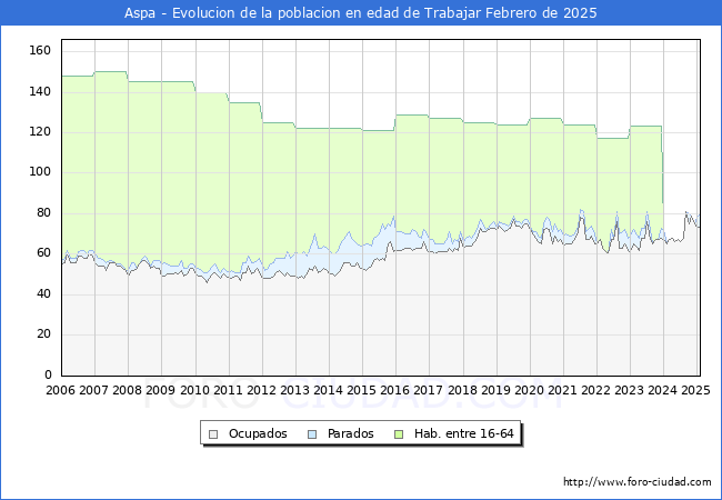 Evolucin Afiliados a la Seguridad Social, parados y poblacin en edad de trabajar para el Municipio de Aspa hasta Febrero del 2025.