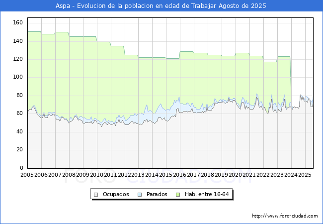 Evolucin Afiliados a la Seguridad Social, parados y poblacin en edad de trabajar para el Municipio de Aspa hasta Agosto del 2025.