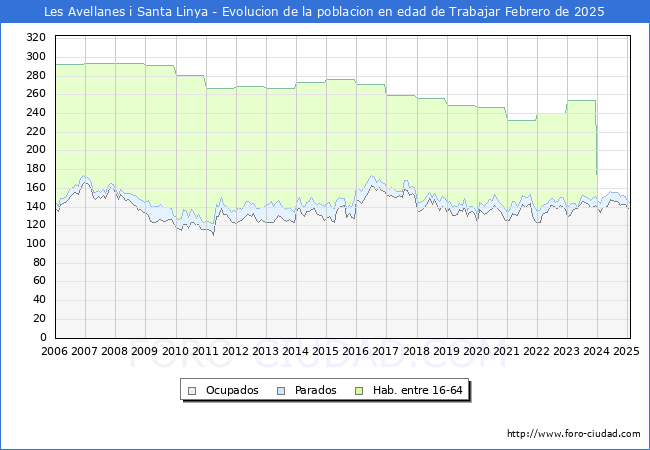 Evolucin Afiliados a la Seguridad Social, parados y poblacin en edad de trabajar para el Municipio de Les Avellanes i Santa Linya hasta Febrero del 2025.